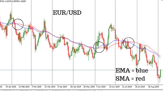 Stock Alarm Exponential Moving Average