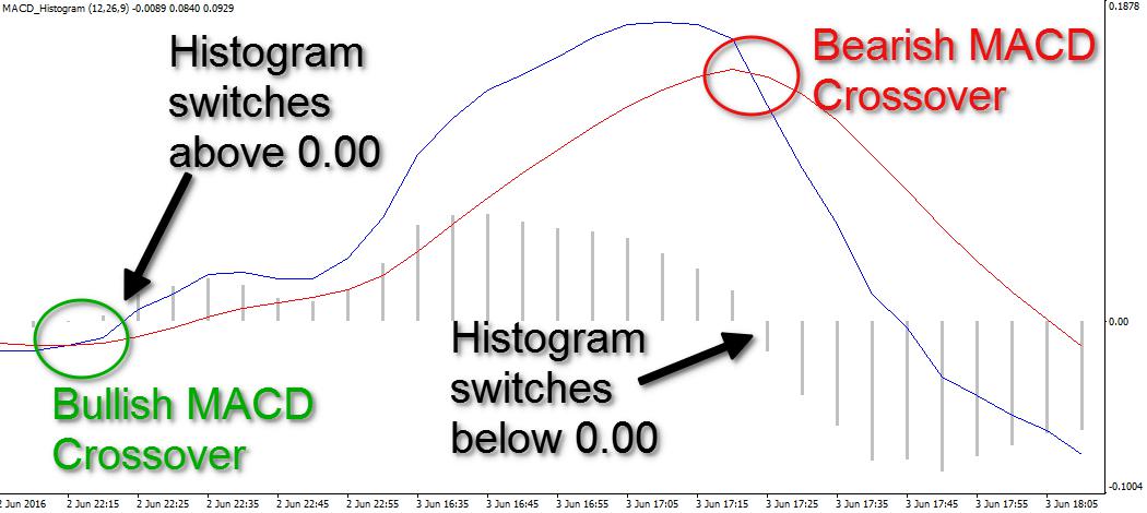 MACD Example