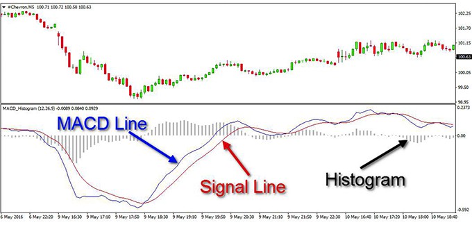 MACD Example