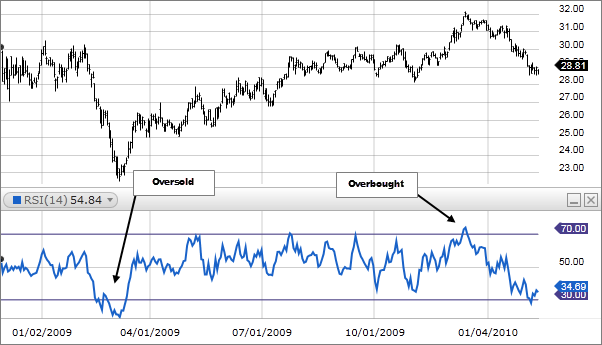 Stock Alarm Relative Strength Index