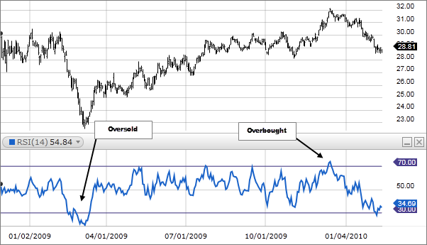 RSI Example