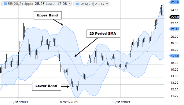 Bollinger Bands Image