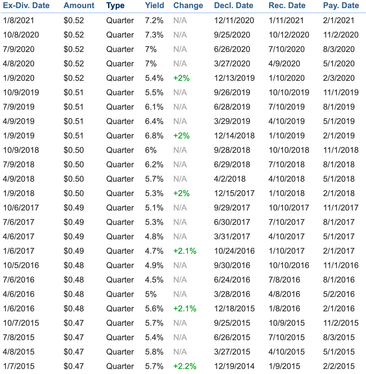 AT&T Dividend History