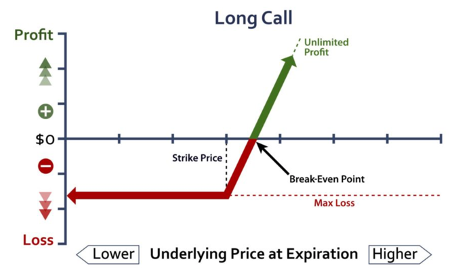 Stock Alarm long call option