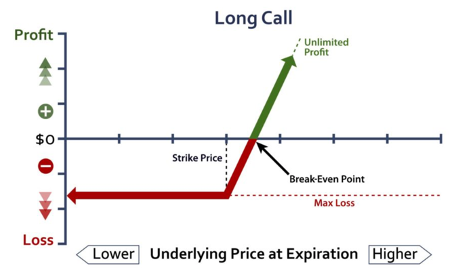 Long Call Description