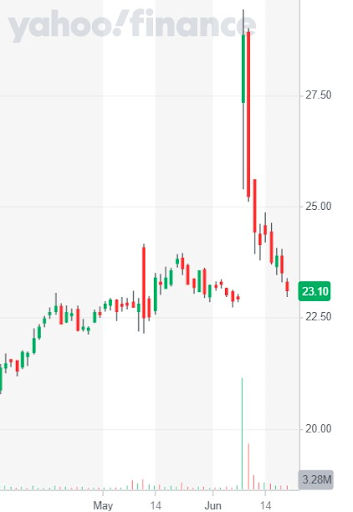 Reddit-targeted stock WEN retraces squeeze in one day.