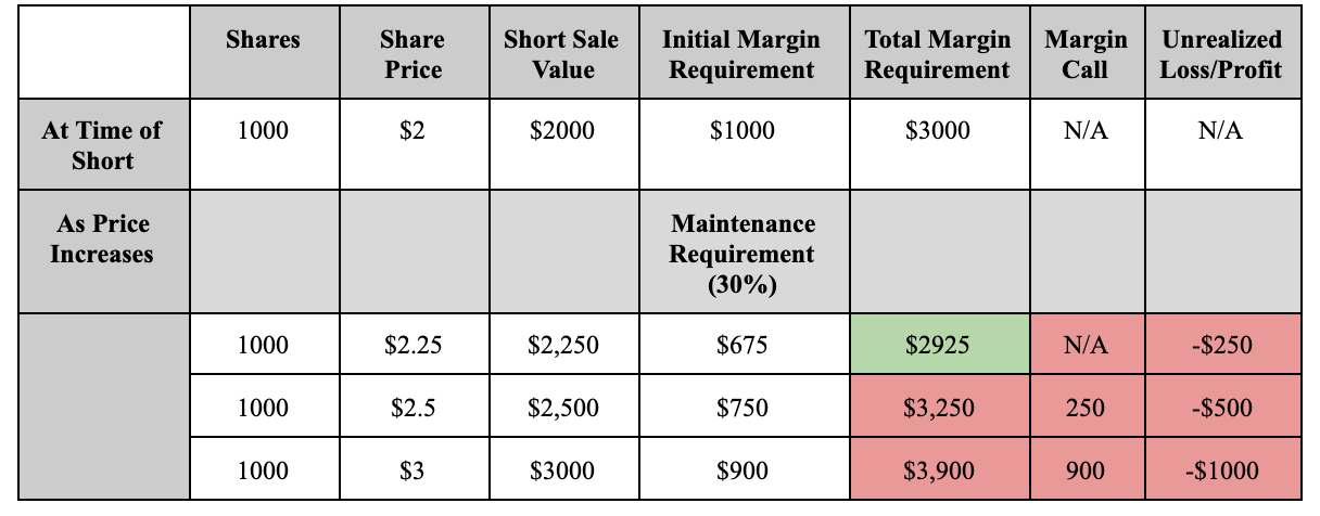 Short Selling Example