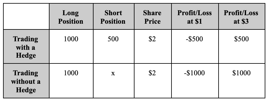 Short Selling Example